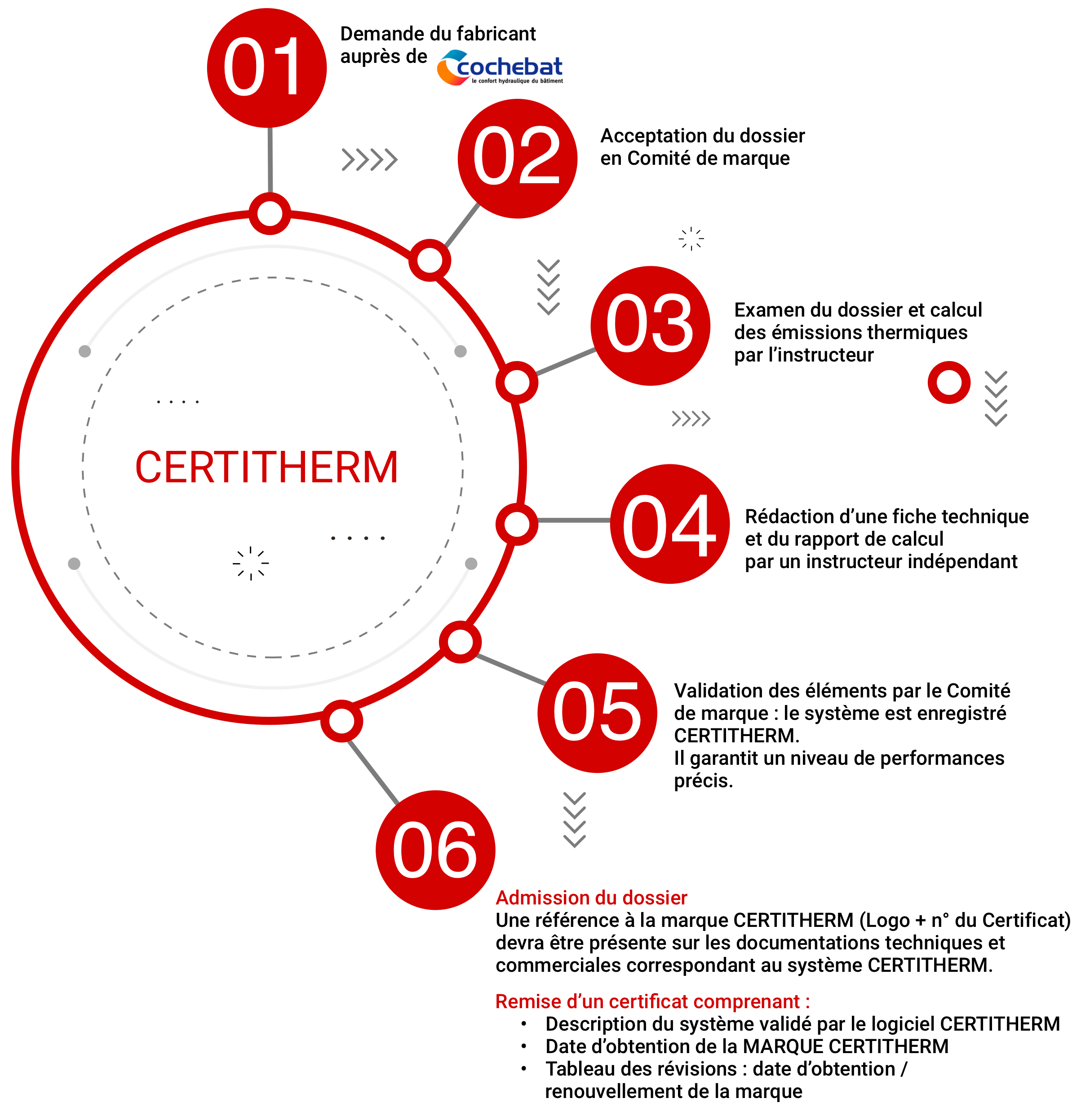Procedure d’admission certitherm